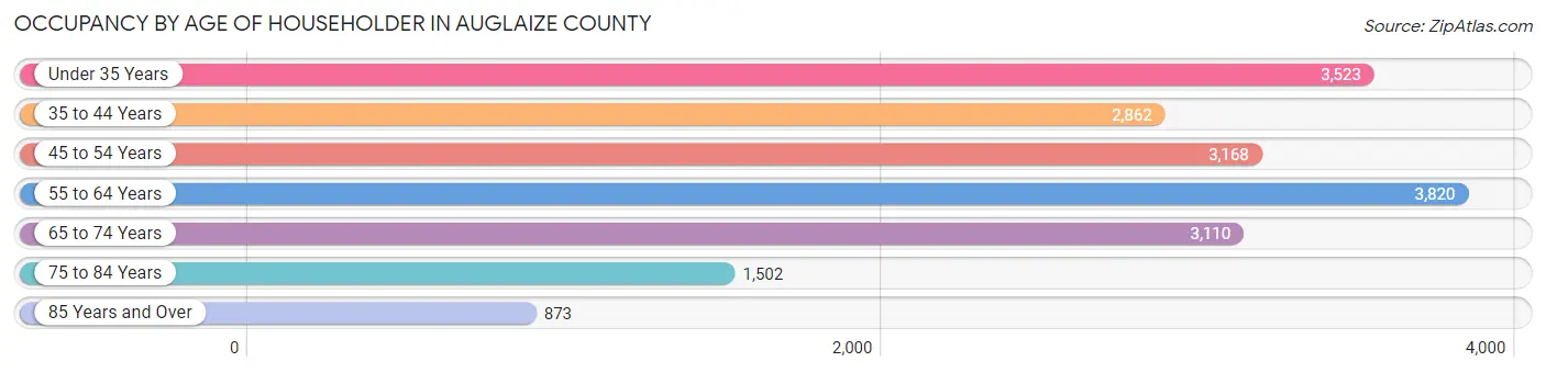 Occupancy by Age of Householder in Auglaize County