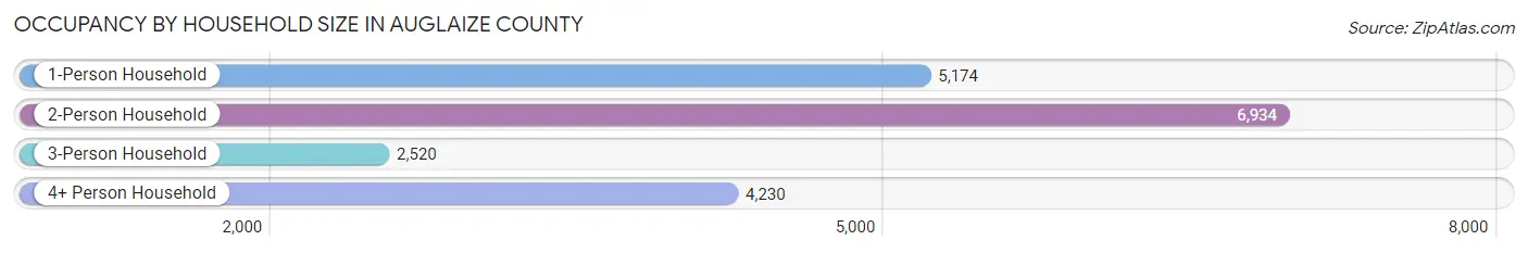 Occupancy by Household Size in Auglaize County