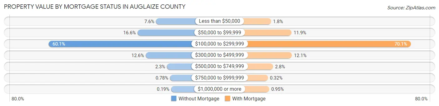 Property Value by Mortgage Status in Auglaize County