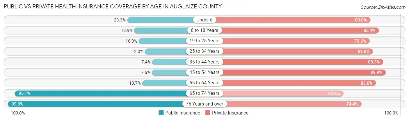 Public vs Private Health Insurance Coverage by Age in Auglaize County