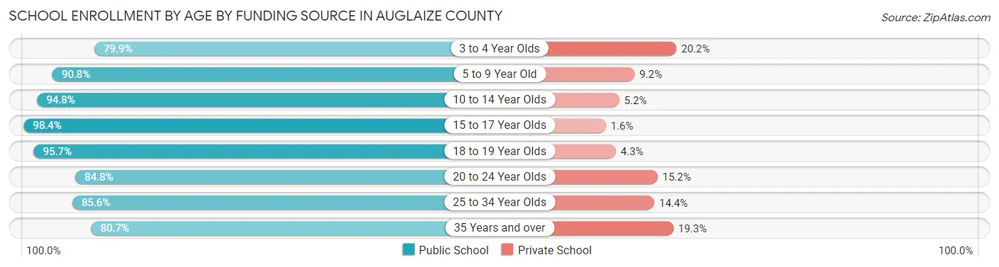 School Enrollment by Age by Funding Source in Auglaize County