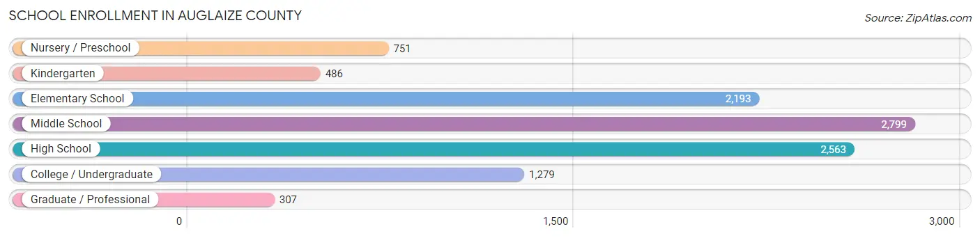 School Enrollment in Auglaize County