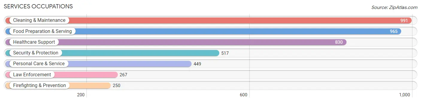 Services Occupations in Auglaize County