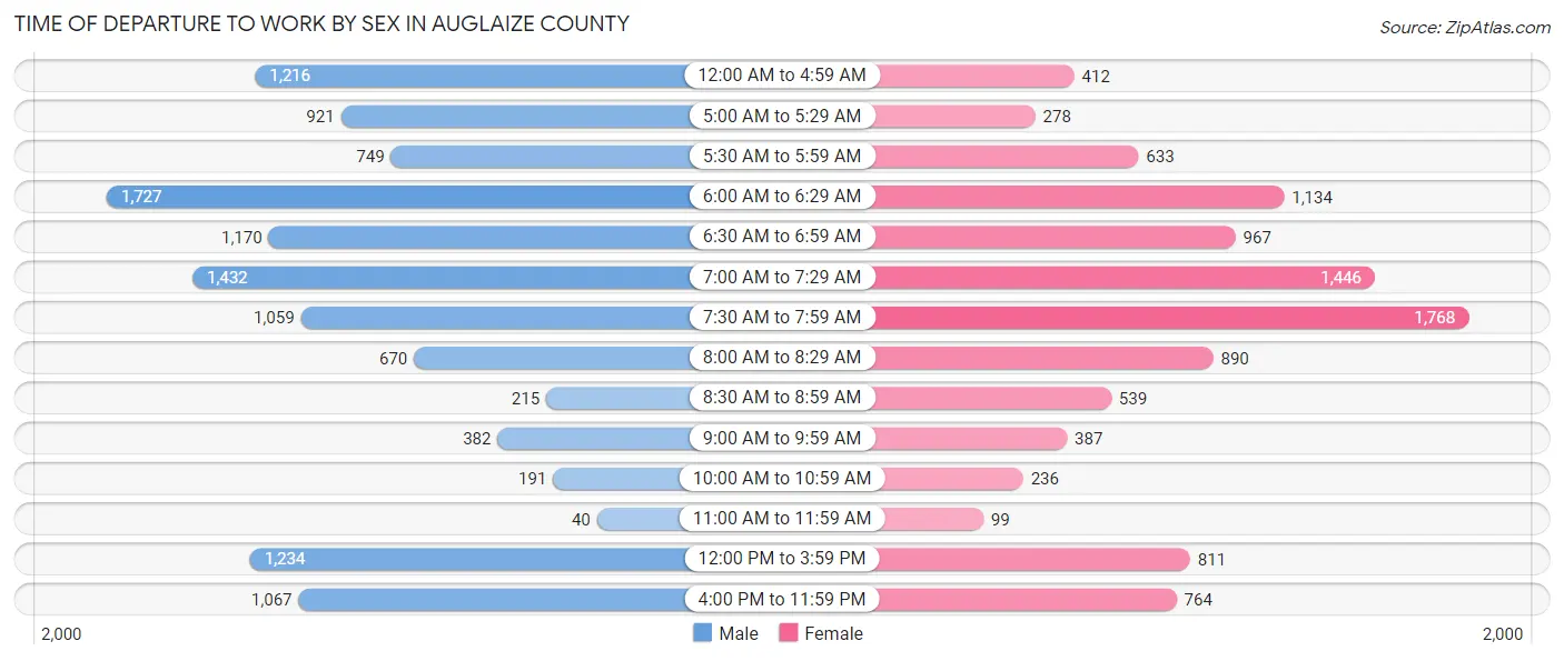 Time of Departure to Work by Sex in Auglaize County