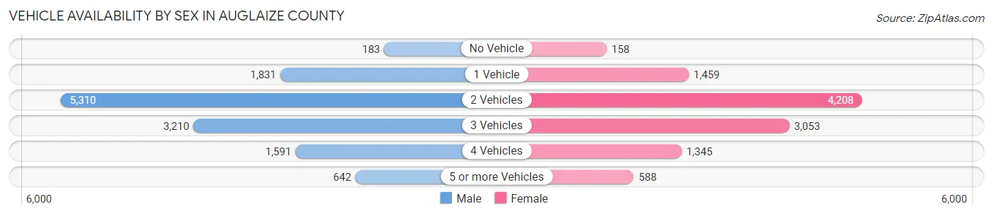 Vehicle Availability by Sex in Auglaize County