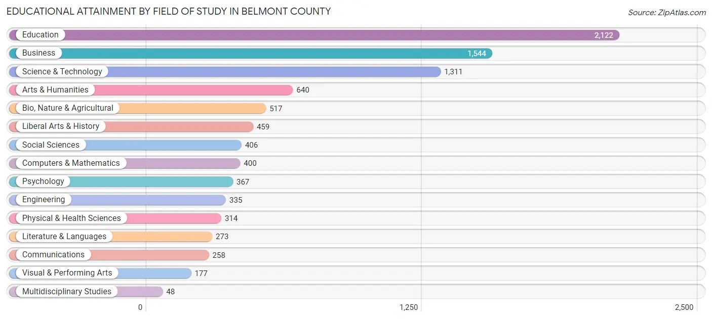 Educational Attainment by Field of Study in Belmont County