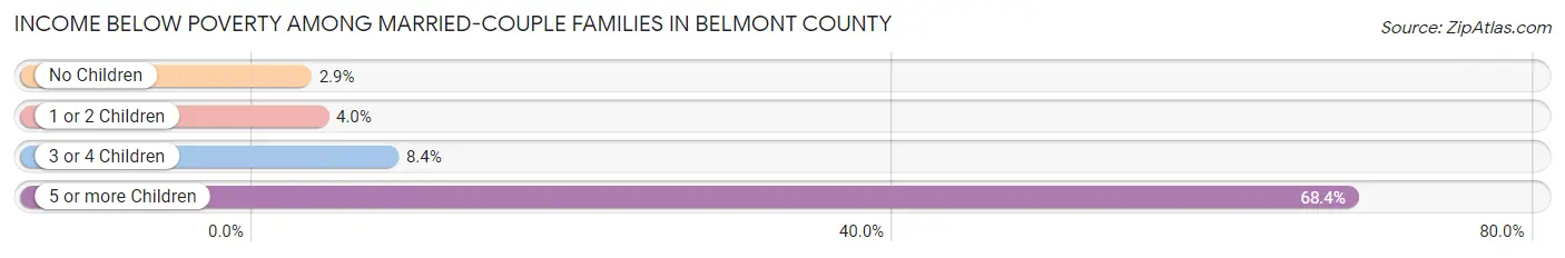 Income Below Poverty Among Married-Couple Families in Belmont County
