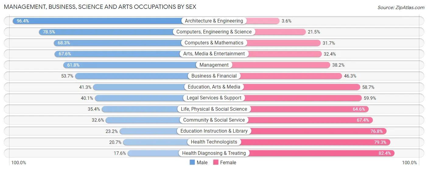 Management, Business, Science and Arts Occupations by Sex in Belmont County