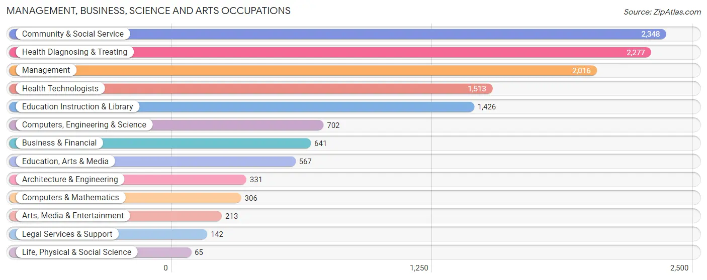 Management, Business, Science and Arts Occupations in Belmont County