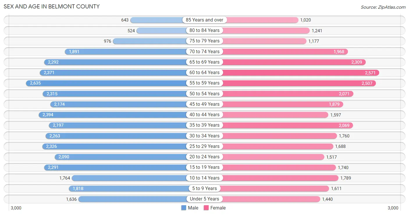 Sex and Age in Belmont County