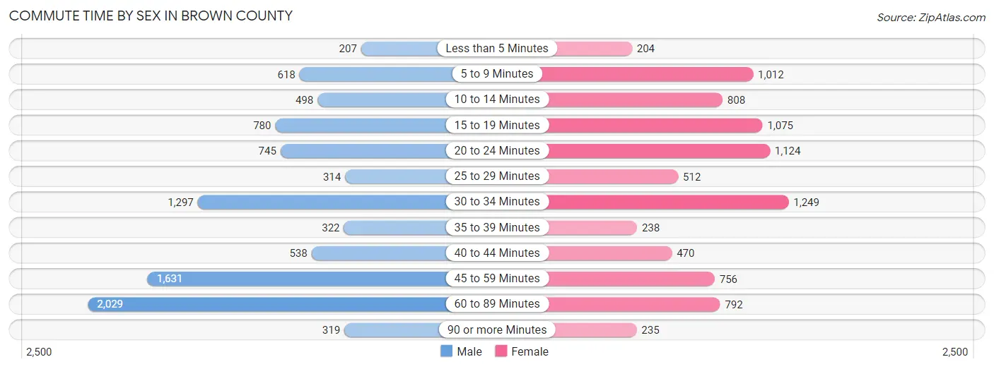 Commute Time by Sex in Brown County