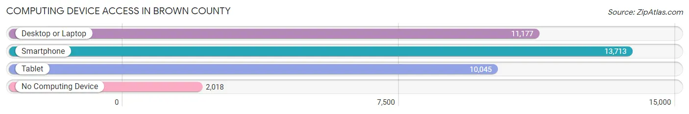 Computing Device Access in Brown County