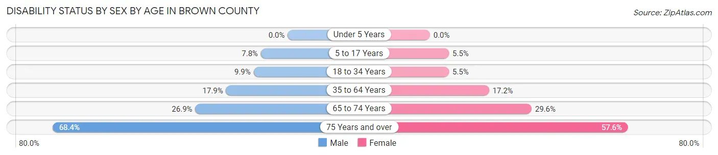 Disability Status by Sex by Age in Brown County