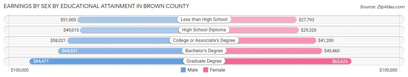 Earnings by Sex by Educational Attainment in Brown County