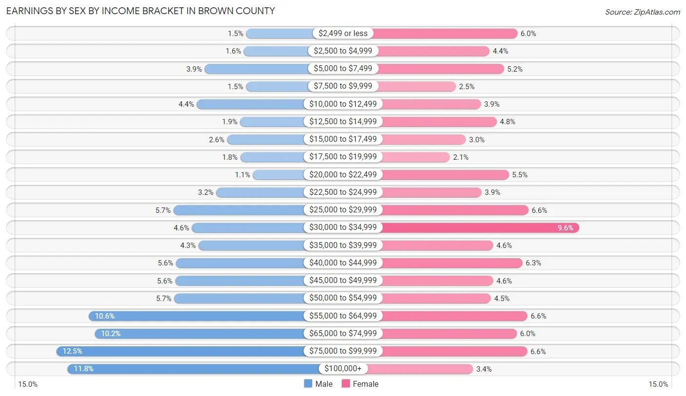 Earnings by Sex by Income Bracket in Brown County