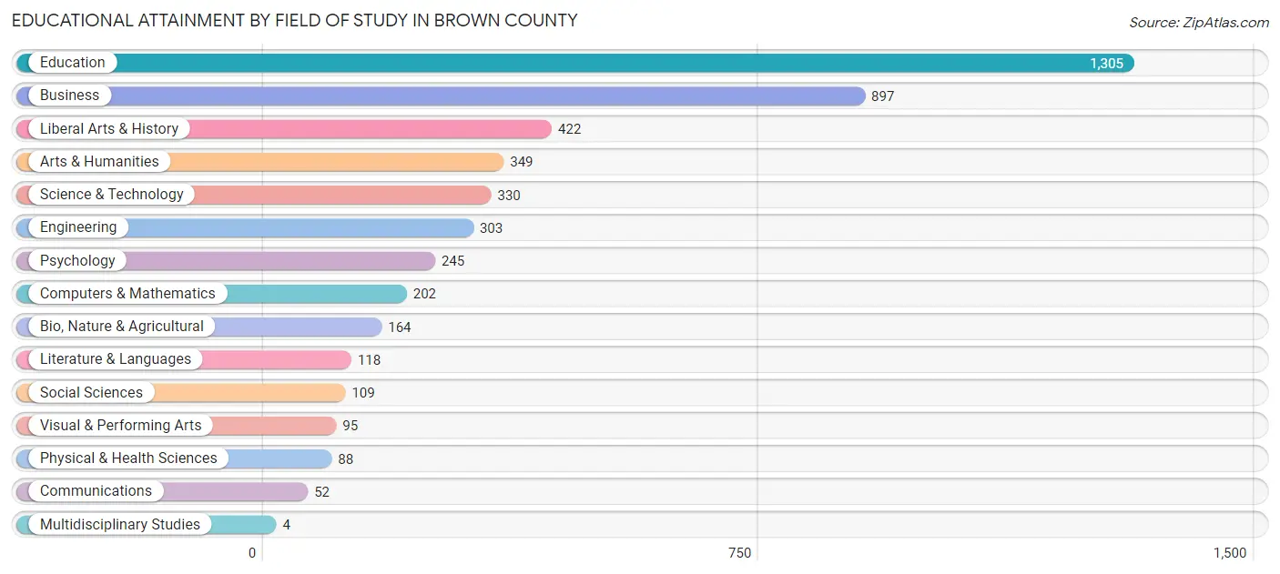 Educational Attainment by Field of Study in Brown County