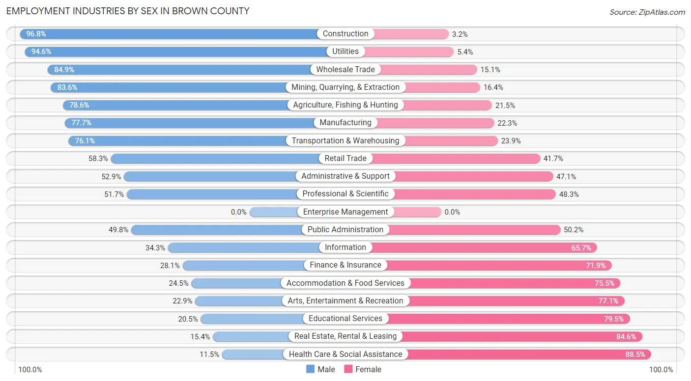 Employment Industries by Sex in Brown County