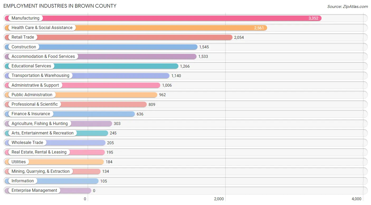 Employment Industries in Brown County