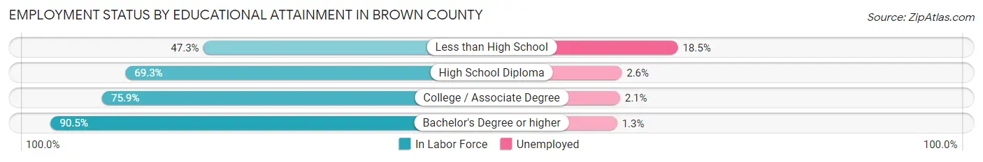 Employment Status by Educational Attainment in Brown County