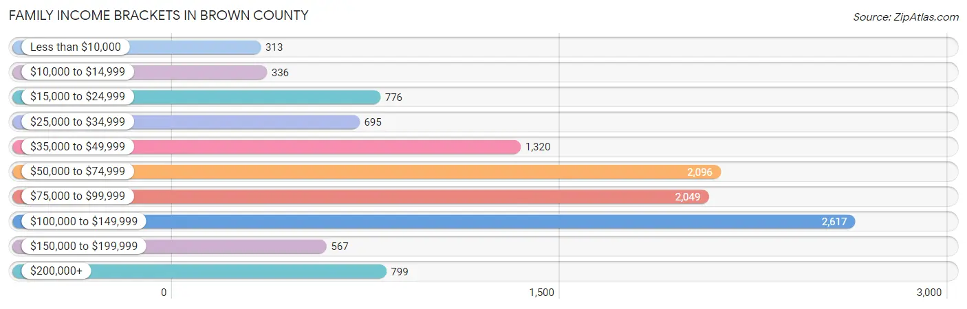 Family Income Brackets in Brown County