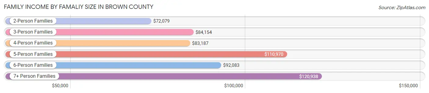 Family Income by Famaliy Size in Brown County