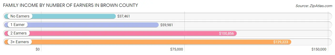 Family Income by Number of Earners in Brown County