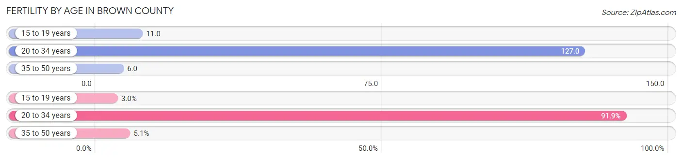 Female Fertility by Age in Brown County
