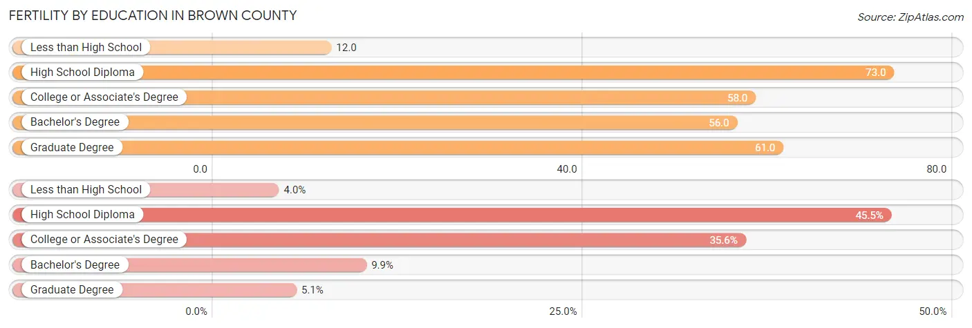 Female Fertility by Education Attainment in Brown County