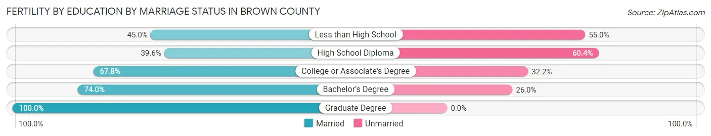 Female Fertility by Education by Marriage Status in Brown County