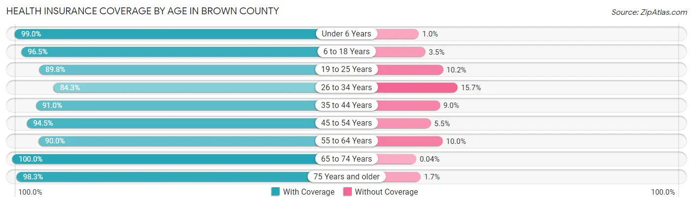 Health Insurance Coverage by Age in Brown County