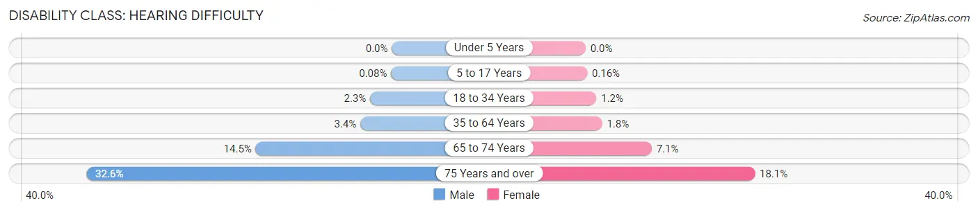 Disability in Brown County: <span>Hearing Difficulty</span>