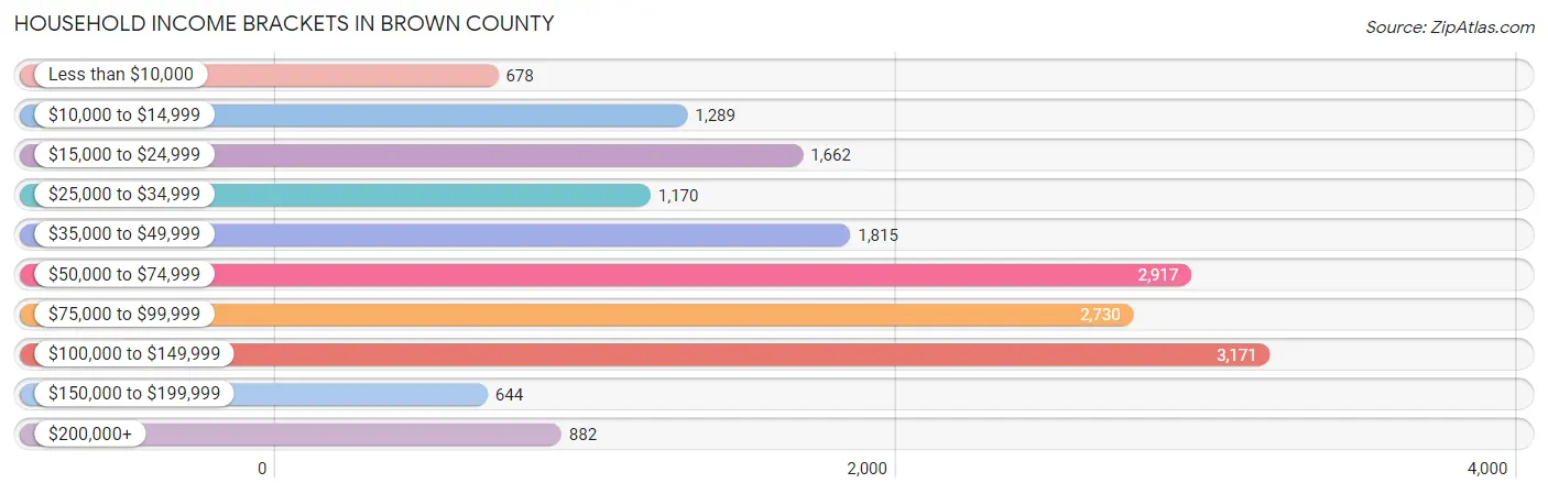 Household Income Brackets in Brown County