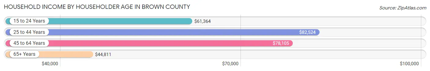 Household Income by Householder Age in Brown County