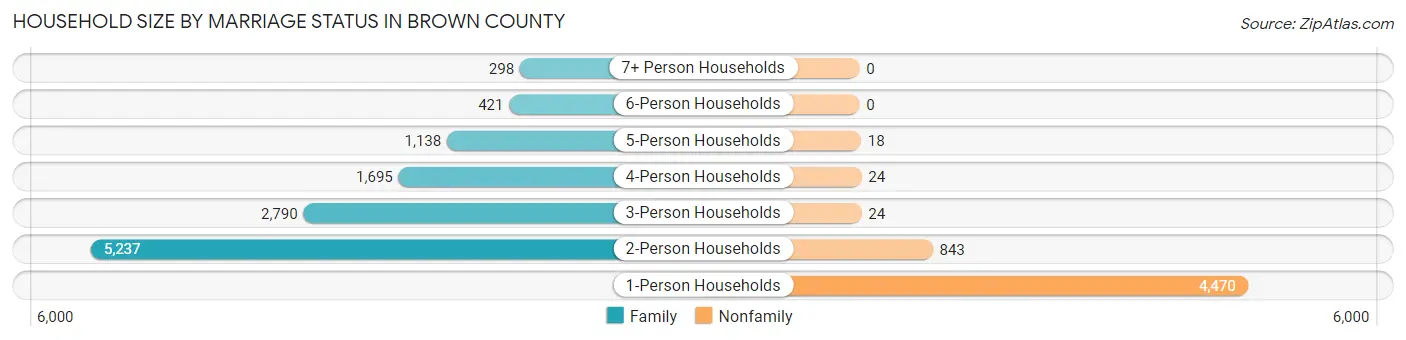 Household Size by Marriage Status in Brown County