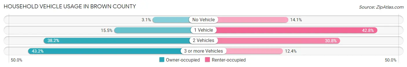 Household Vehicle Usage in Brown County
