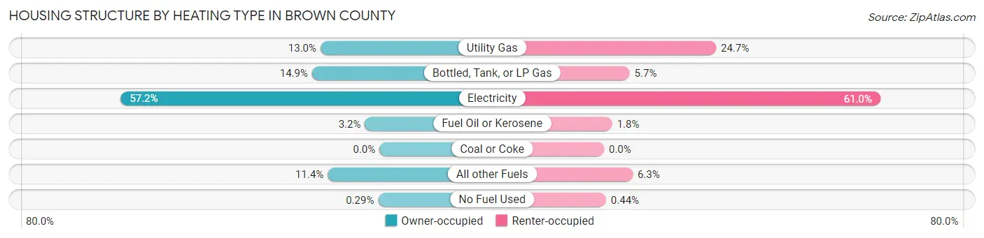 Housing Structure by Heating Type in Brown County