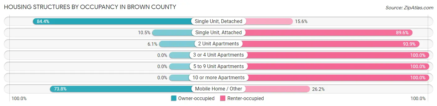 Housing Structures by Occupancy in Brown County