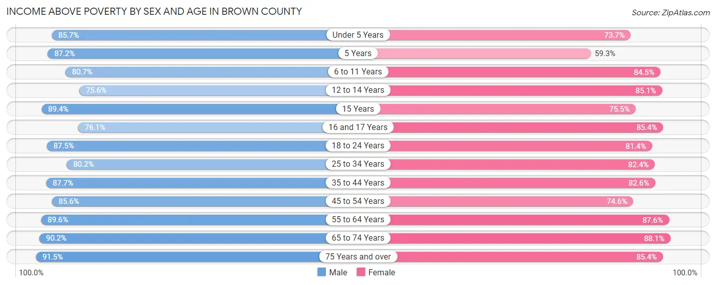 Income Above Poverty by Sex and Age in Brown County