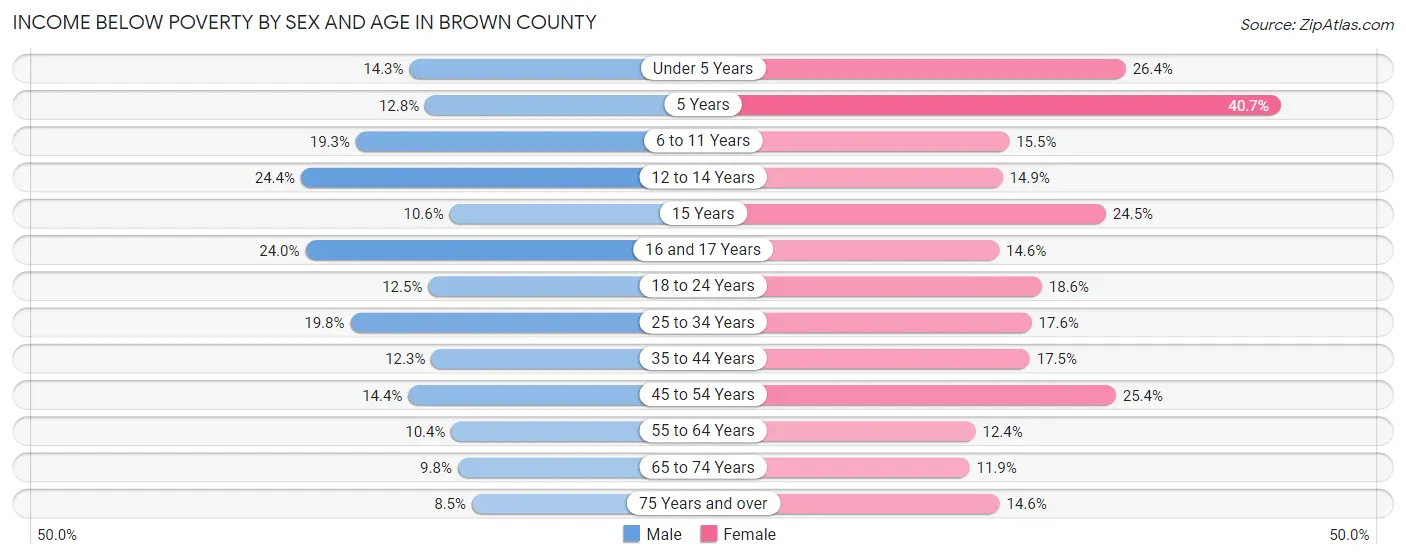 Income Below Poverty by Sex and Age in Brown County