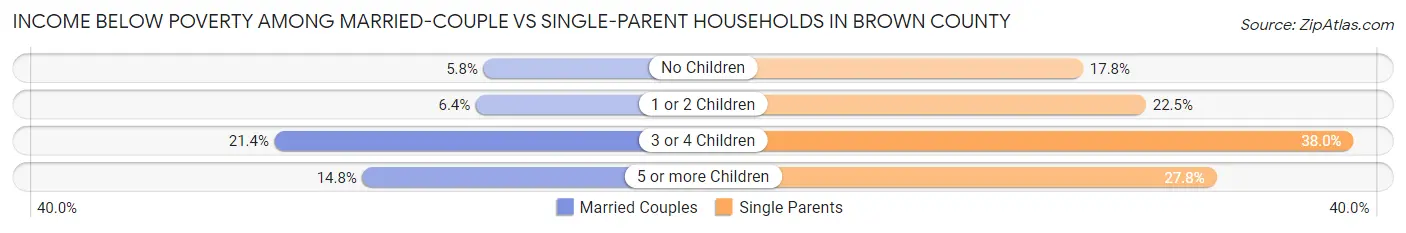 Income Below Poverty Among Married-Couple vs Single-Parent Households in Brown County