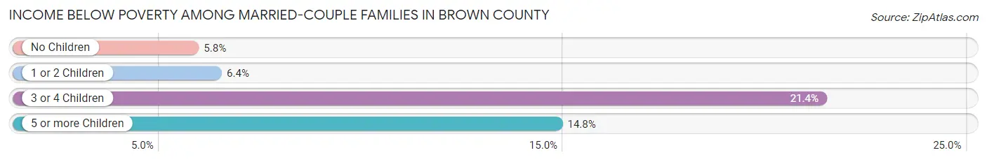 Income Below Poverty Among Married-Couple Families in Brown County