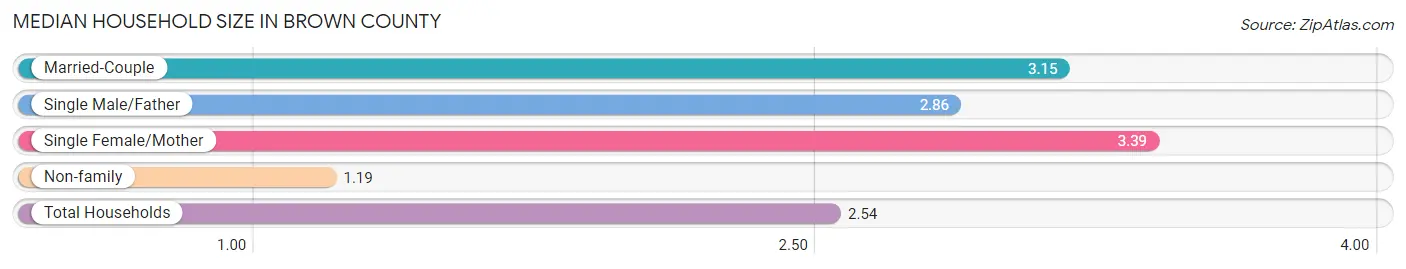 Median Household Size in Brown County