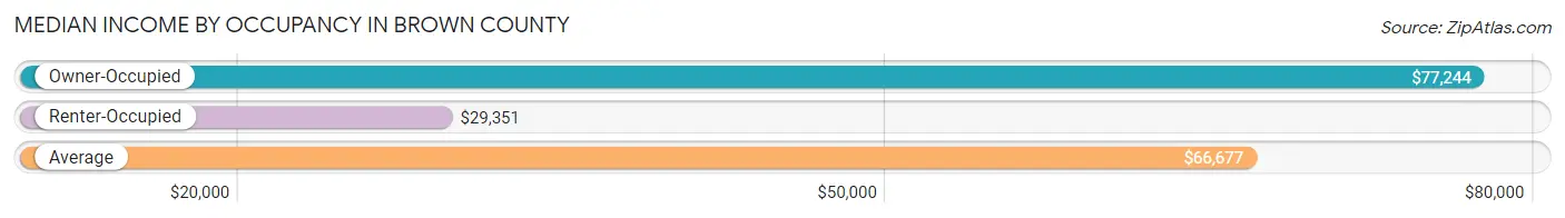Median Income by Occupancy in Brown County