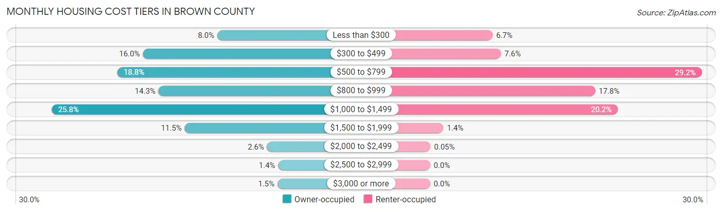 Monthly Housing Cost Tiers in Brown County