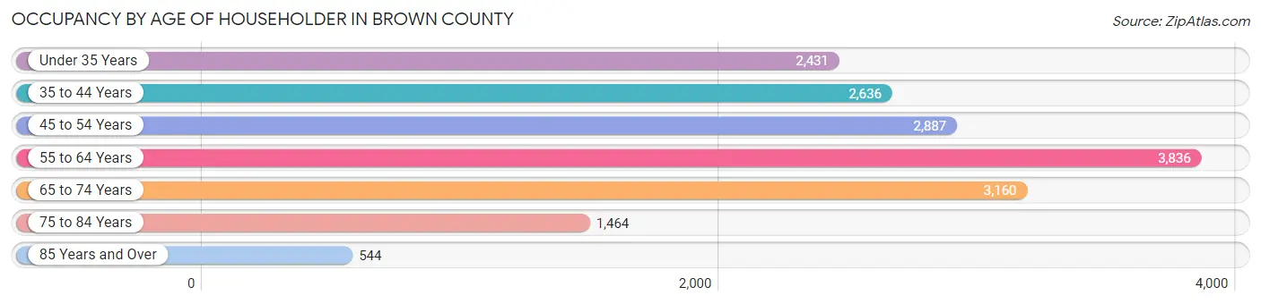 Occupancy by Age of Householder in Brown County