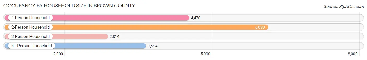 Occupancy by Household Size in Brown County
