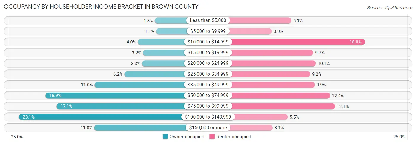 Occupancy by Householder Income Bracket in Brown County