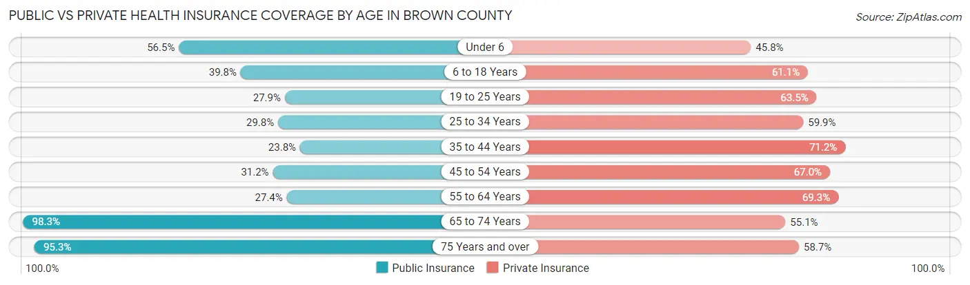 Public vs Private Health Insurance Coverage by Age in Brown County