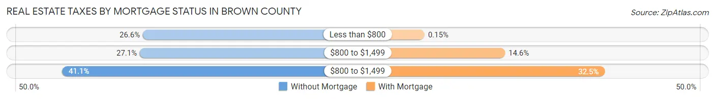 Real Estate Taxes by Mortgage Status in Brown County