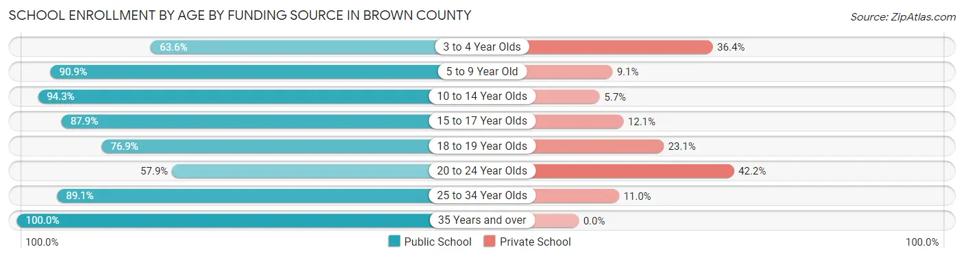 School Enrollment by Age by Funding Source in Brown County